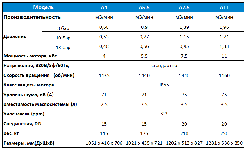Характеристики моделей А4-А11