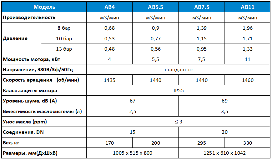 Характеристики моделей AB4-AB11