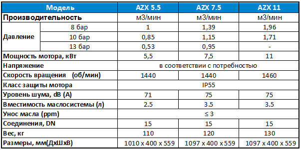 Характеристики моделей АZX5.5 - AZX11